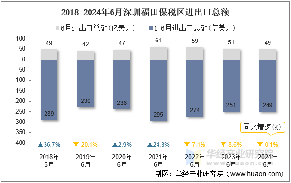 2018-2024年6月深圳福田保税区进出口总额
