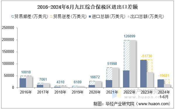 2016-2024年6月九江综合保税区进出口差额