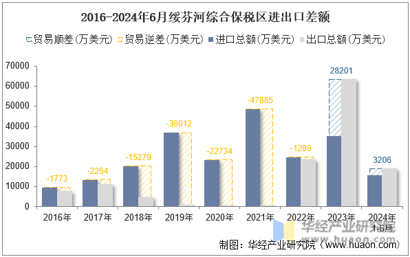 2016-2024年6月绥芬河综合保税区进出口差额