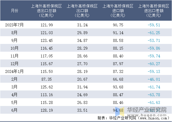 2023-2024年6月上海外高桥保税区进出口额月度情况统计表