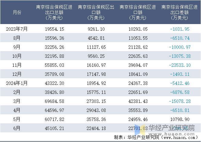 2023-2024年6月南京综合保税区进出口额月度情况统计表