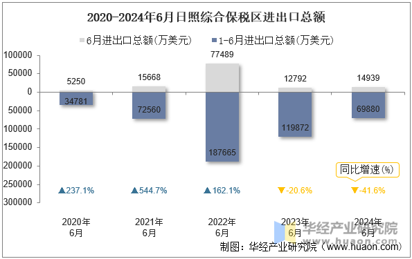 2020-2024年6月日照综合保税区进出口总额