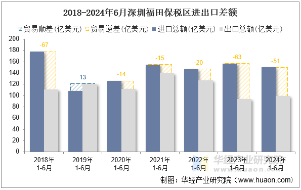 2018-2024年6月深圳福田保税区进出口差额