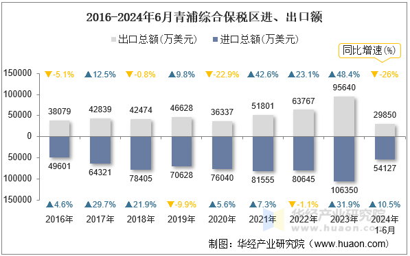 2016-2024年6月青浦综合保税区进、出口额