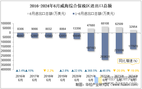 2016-2024年6月威海综合保税区进出口总额