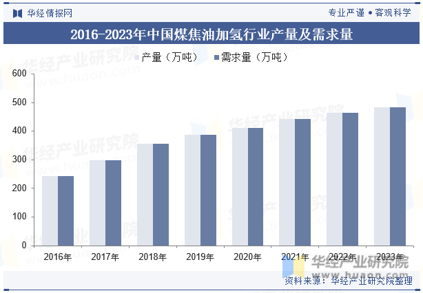 2016-2023年中国煤焦油加氢行业产量及需求量