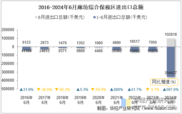 2016-2024年6月廊坊综合保税区进出口总额