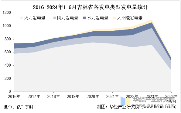 2016-2024年1-6月吉林省各发电类型发电量统计