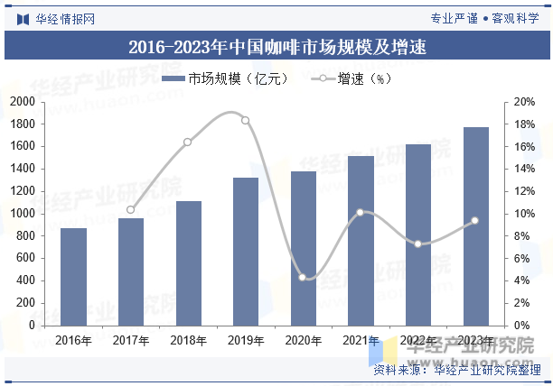 2016-2023年中国咖啡市场规模及增速