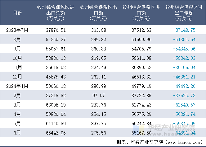 2023-2024年6月钦州综合保税区进出口额月度情况统计表