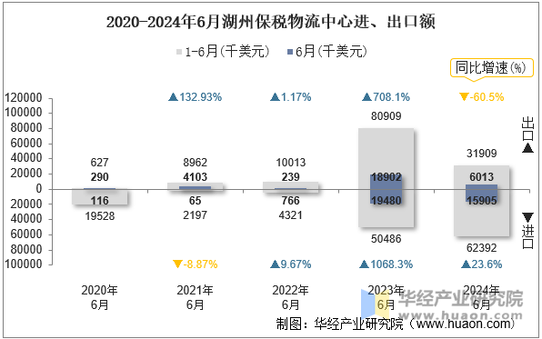 2020-2024年6月湖州保税物流中心进、出口额