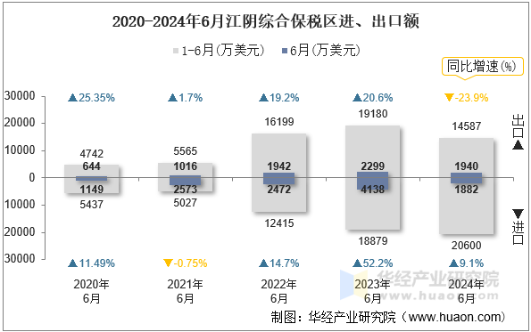 2020-2024年6月江阴综合保税区进、出口额