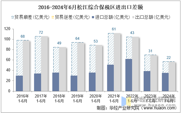 2016-2024年6月松江综合保税区进出口差额