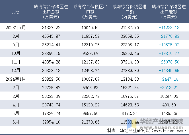 2023-2024年6月威海综合保税区进出口额月度情况统计表