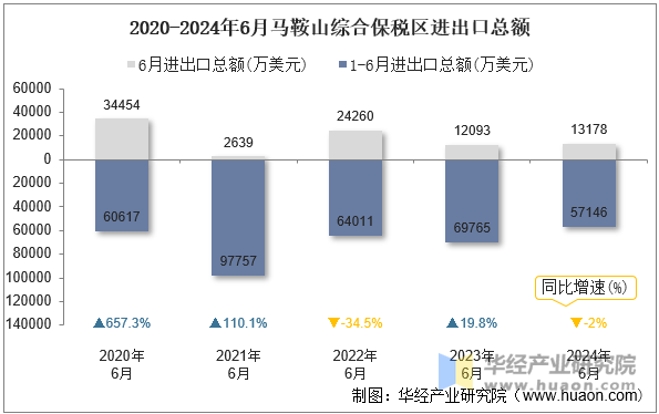 2020-2024年6月马鞍山综合保税区进出口总额