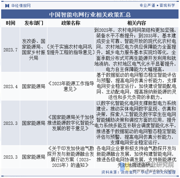 中国智能电网行业相关政策汇总