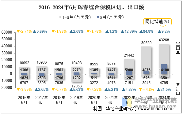 2016-2024年6月珲春综合保税区进、出口额