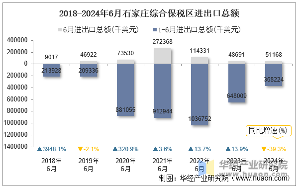 2018-2024年6月石家庄综合保税区进出口总额