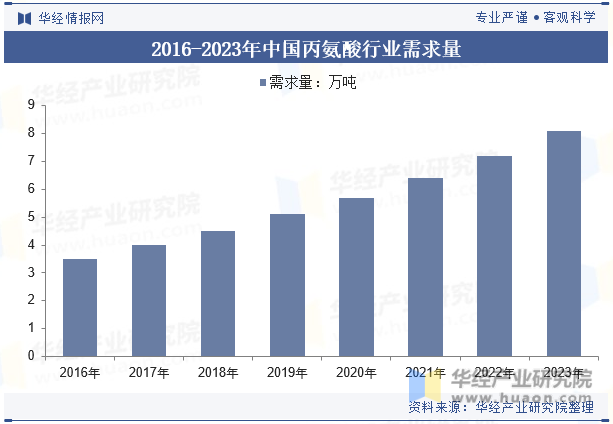 2016-2023年中国丙氨酸行业需求量