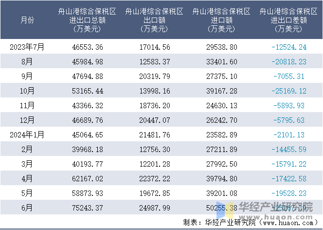 2023-2024年6月舟山港综合保税区进出口额月度情况统计表