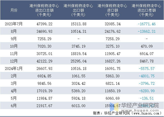 2023-2024年6月湖州保税物流中心进出口额月度情况统计表