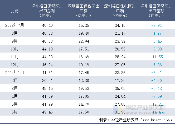 2023-2024年6月深圳福田保税区进出口额月度情况统计表
