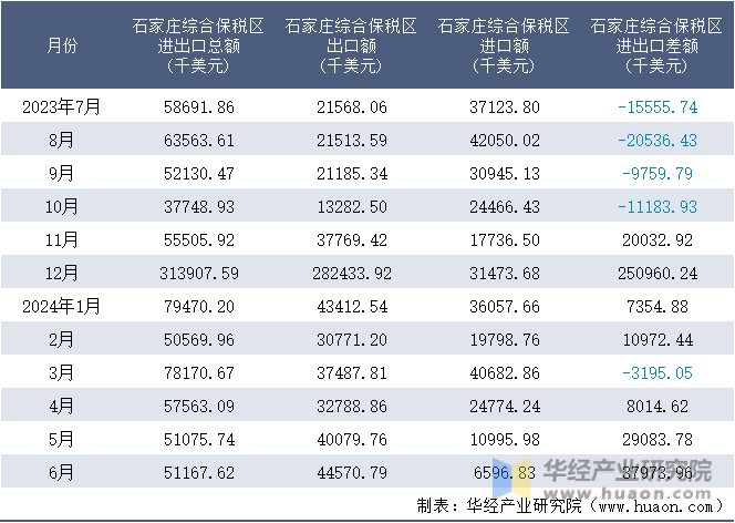 2023-2024年6月石家庄综合保税区进出口额月度情况统计表