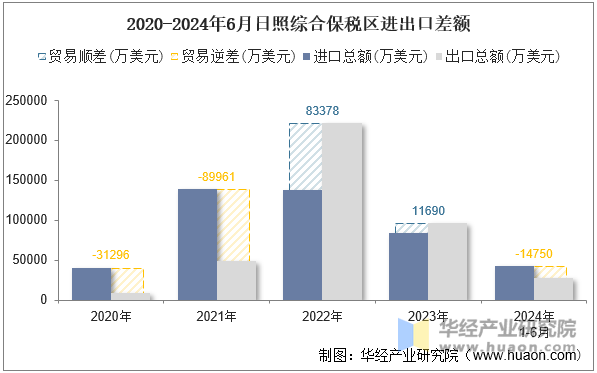 2020-2024年6月日照综合保税区进出口差额