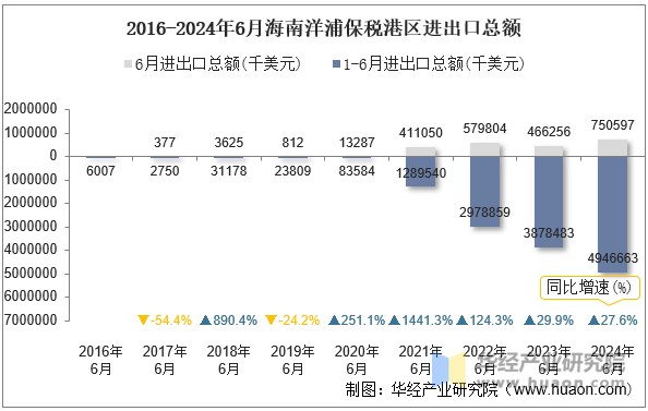 2016-2024年6月海南洋浦保税港区进出口总额