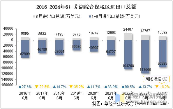 2016-2024年6月芜湖综合保税区进出口总额