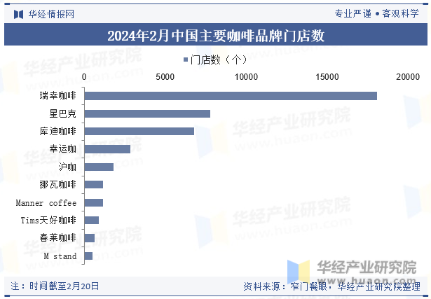 2024年2月中国主要咖啡品牌门店数