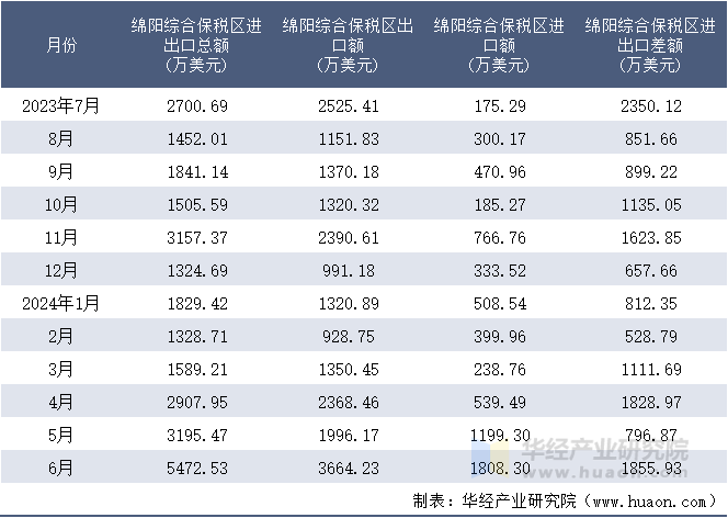 2023-2024年6月绵阳综合保税区进出口额月度情况统计表