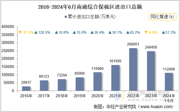 2016-2024年6月南通综合保税区进出口总额