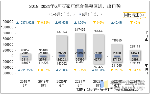 2018-2024年6月石家庄综合保税区进、出口额