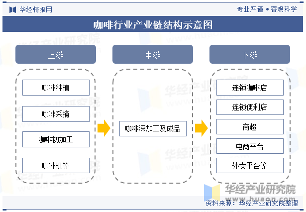 咖啡行业产业链结构示意图