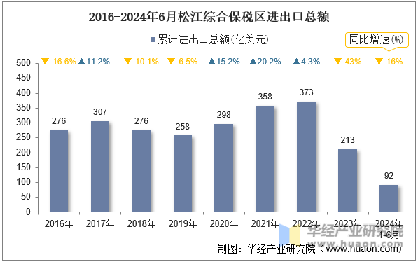 2016-2024年6月松江综合保税区进出口总额