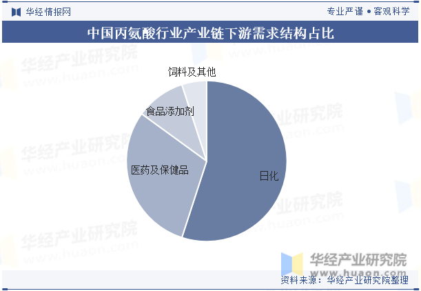 中国丙氨酸行业产业链下游需求结构占比