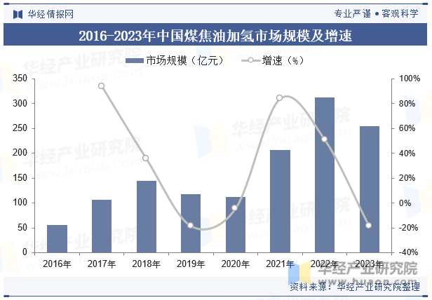 2016-2023年中国煤焦油加氢市场规模及增速