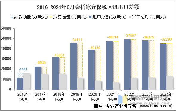 2016-2024年6月金桥综合保税区进出口差额