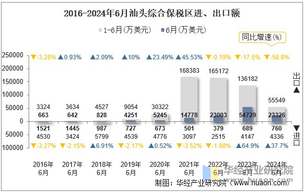 2016-2024年6月汕头综合保税区进、出口额