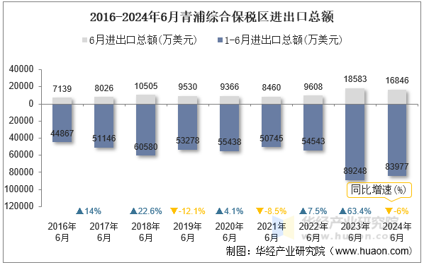 2016-2024年6月青浦综合保税区进出口总额