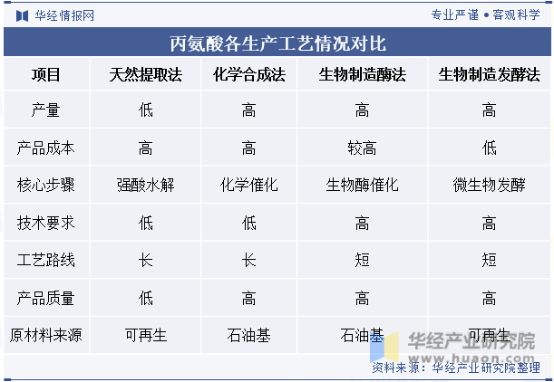 丙氨酸各生产工艺情况对比