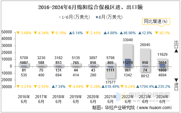 2016-2024年6月绵阳综合保税区进、出口额