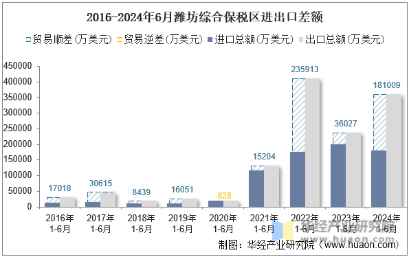 2016-2024年6月潍坊综合保税区进出口差额