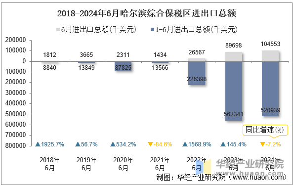 2018-2024年6月哈尔滨综合保税区进出口总额