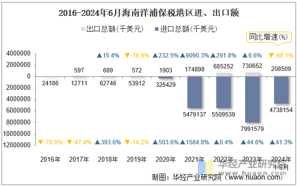 2016-2024年6月海南洋浦保税港区进、出口额