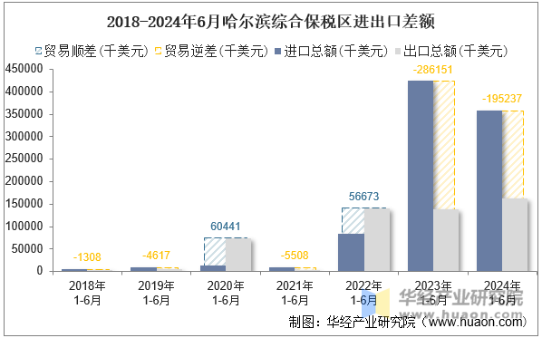 2018-2024年6月哈尔滨综合保税区进出口差额