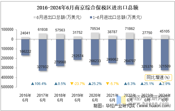 2016-2024年6月南京综合保税区进出口总额