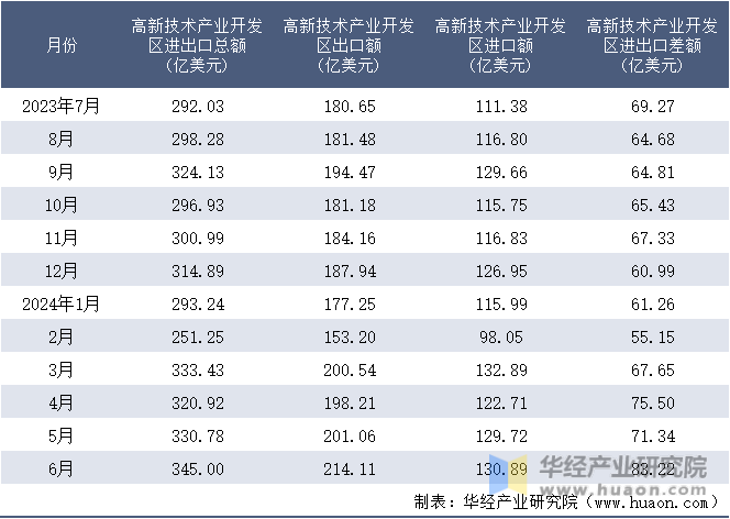 2023-2024年6月高新技术产业开发区进出口额月度情况统计表