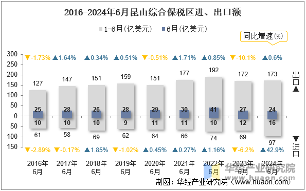 2016-2024年6月昆山综合保税区进、出口额